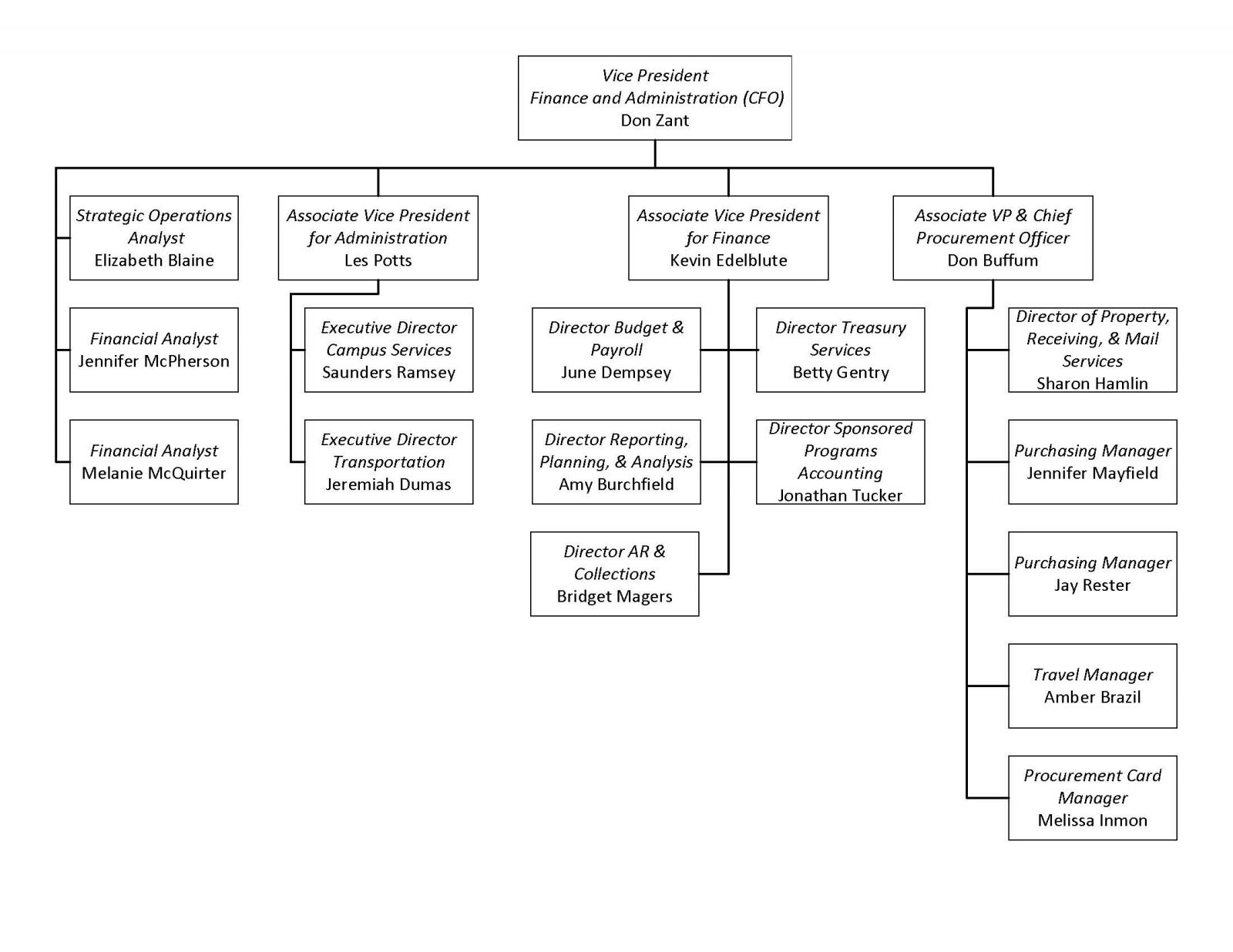 Organizational Chart Division Of Finance And Administration